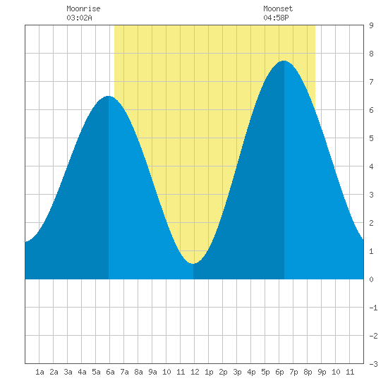 Hilton Head tide chart for Monday, July 5, 2021