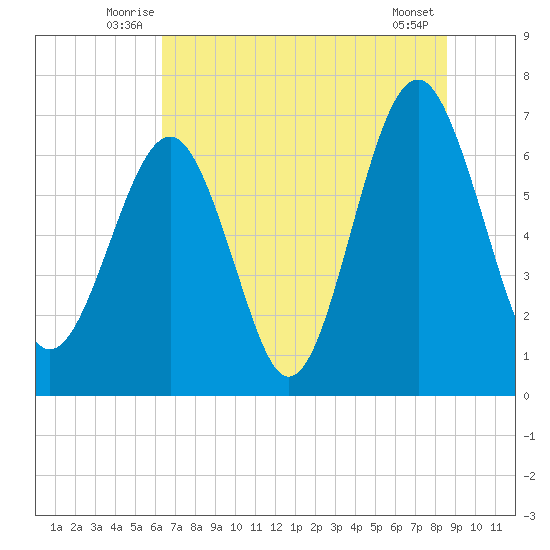 Hilton Head tide chart for Tuesday, July 6, 2021