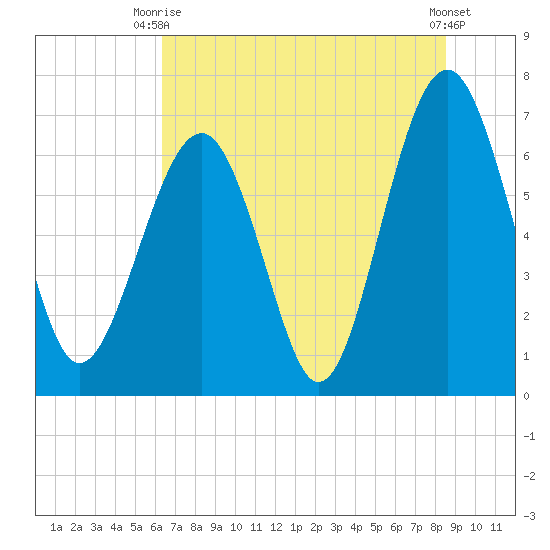 Hilton Head tide chart for Thursday, July 8, 2021