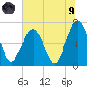 Hilton Head tide chart for Friday, July 9, 2021