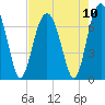Hilton Head tide chart for Tuesday, August 10, 2021