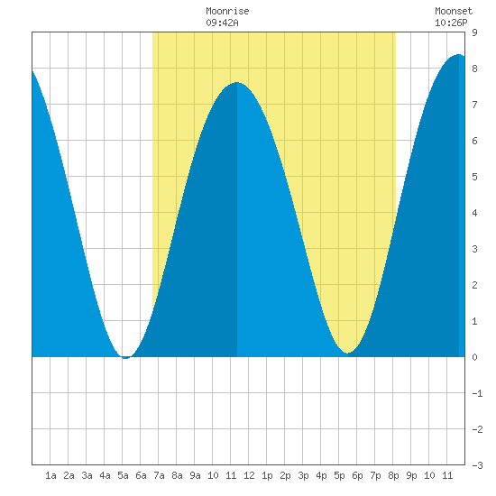 Hilton Head tide chart for Wednesday, August 11, 2021