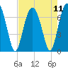 Hilton Head tide chart for Wednesday, August 11, 2021
