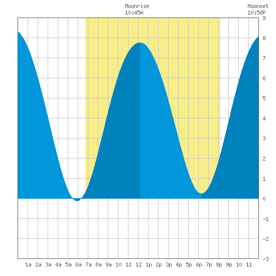Hilton Head tide chart for Thursday, August 12, 2021