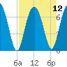 Hilton Head tide chart for Thursday, August 12, 2021
