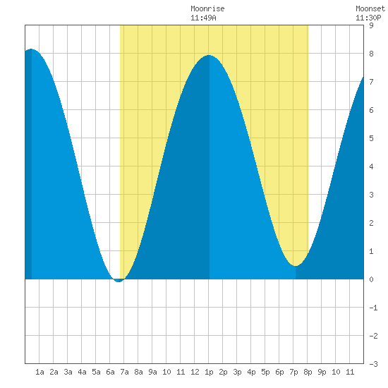 Hilton Head tide chart for Friday, August 13, 2021