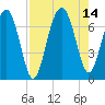 Hilton Head tide chart for Saturday, August 14, 2021