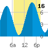 Hilton Head tide chart for Monday, August 16, 2021