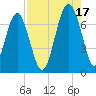 Hilton Head tide chart for Tuesday, August 17, 2021