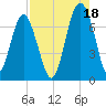 Hilton Head tide chart for Wednesday, August 18, 2021