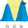 Hilton Head tide chart for Thursday, August 19, 2021