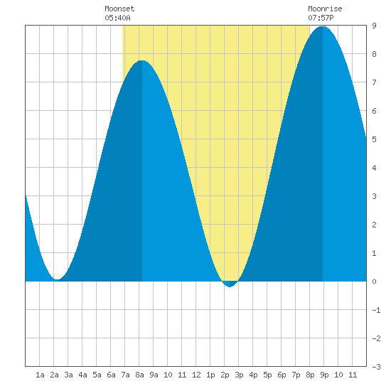 Hilton Head tide chart for Saturday, August 21, 2021