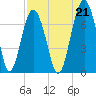Hilton Head tide chart for Saturday, August 21, 2021