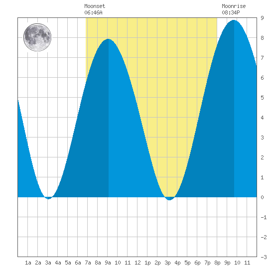 Hilton Head tide chart for Sunday, August 22, 2021