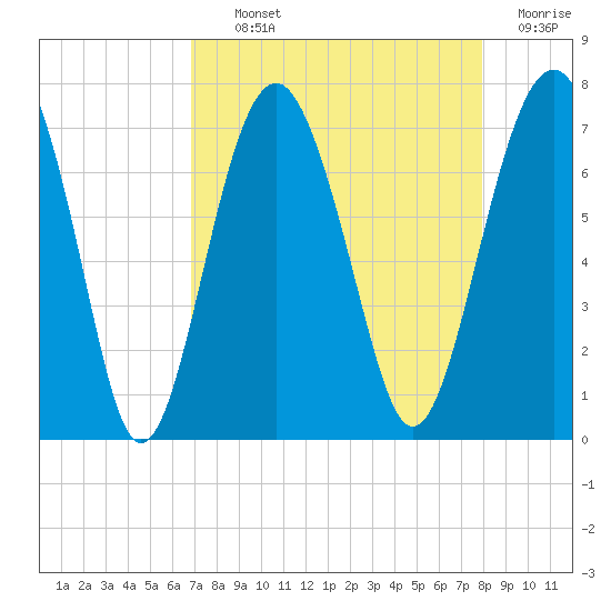 Hilton Head tide chart for Tuesday, August 24, 2021