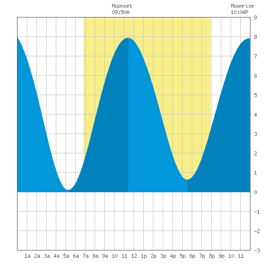 Hilton Head tide chart for Wednesday, August 25, 2021