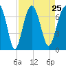 Hilton Head tide chart for Wednesday, August 25, 2021