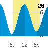 Hilton Head tide chart for Thursday, August 26, 2021
