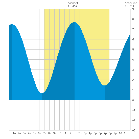 Hilton Head tide chart for Friday, August 27, 2021