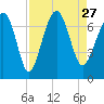Hilton Head tide chart for Friday, August 27, 2021
