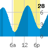 Hilton Head tide chart for Saturday, August 28, 2021