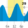 Hilton Head tide chart for Sunday, August 29, 2021