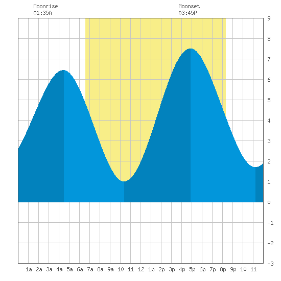 Hilton Head tide chart for Monday, August 2, 2021