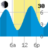 Hilton Head tide chart for Monday, August 30, 2021