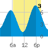 Hilton Head tide chart for Tuesday, August 3, 2021