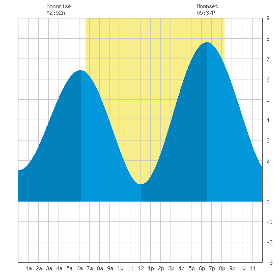 Hilton Head tide chart for Wednesday, August 4, 2021