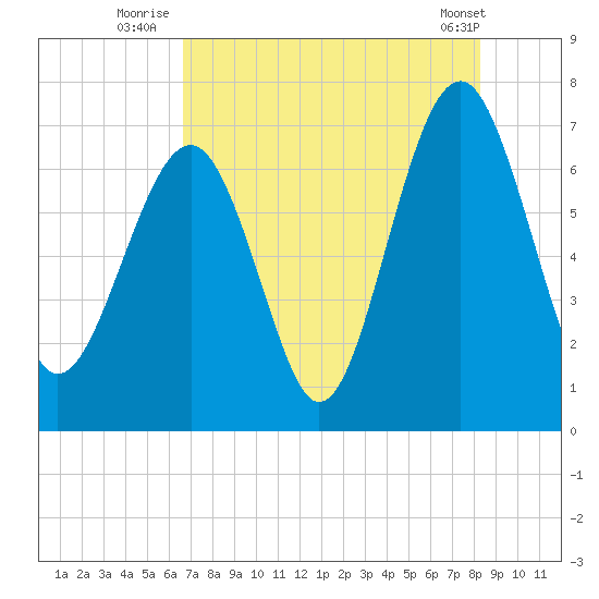 Hilton Head tide chart for Thursday, August 5, 2021
