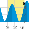 Hilton Head tide chart for Monday, August 9, 2021