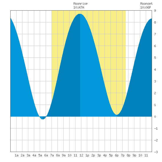 Hilton Head tide chart for Friday, September 10, 2021