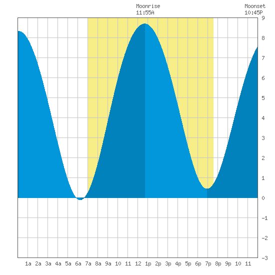 Hilton Head tide chart for Saturday, September 11, 2021