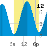 Hilton Head tide chart for Sunday, September 12, 2021