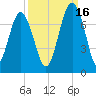 Hilton Head tide chart for Thursday, September 16, 2021