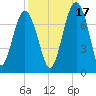 Hilton Head tide chart for Friday, September 17, 2021