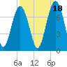Hilton Head tide chart for Saturday, September 18, 2021