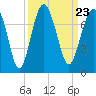 Hilton Head tide chart for Thursday, September 23, 2021
