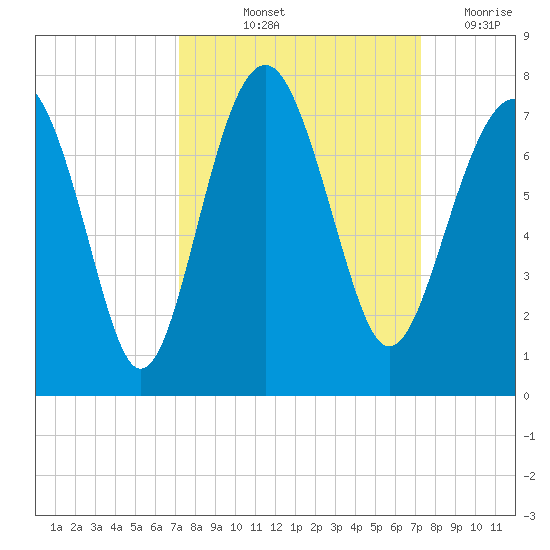 Hilton Head tide chart for Friday, September 24, 2021
