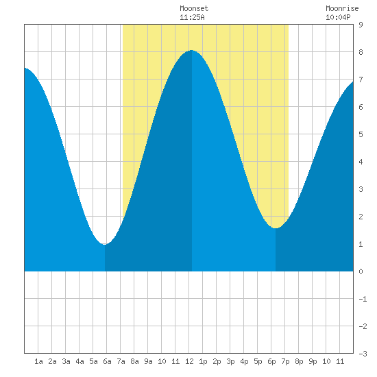 Hilton Head tide chart for Saturday, September 25, 2021