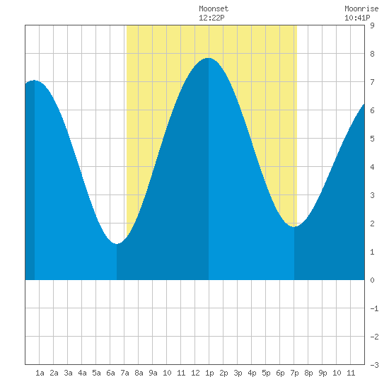 Hilton Head tide chart for Sunday, September 26, 2021