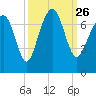 Hilton Head tide chart for Sunday, September 26, 2021