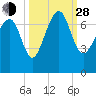 Hilton Head tide chart for Tuesday, September 28, 2021
