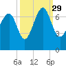 Hilton Head tide chart for Wednesday, September 29, 2021