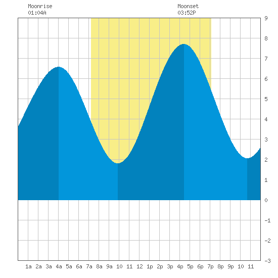 Hilton Head tide chart for Thursday, September 30, 2021