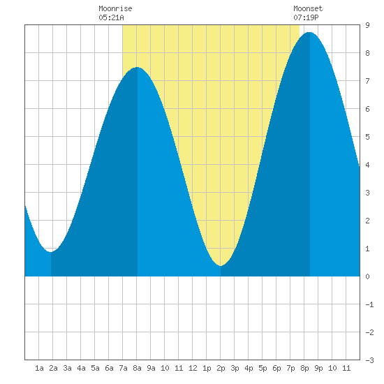 Hilton Head tide chart for Sunday, September 5, 2021
