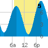 Hilton Head tide chart for Sunday, September 5, 2021