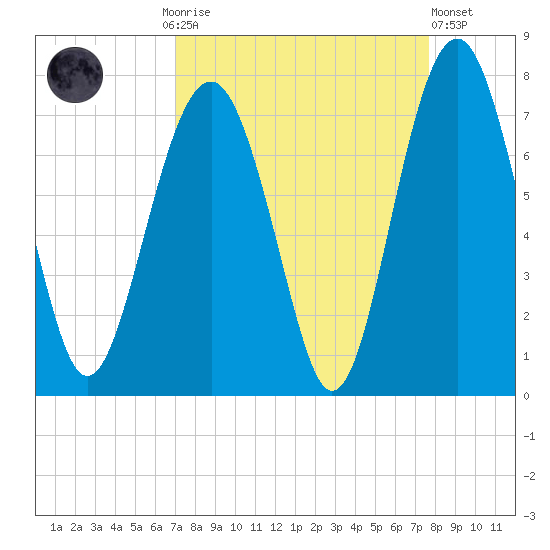 Hilton Head tide chart for Monday, September 6, 2021