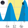 Hilton Head tide chart for Monday, September 6, 2021